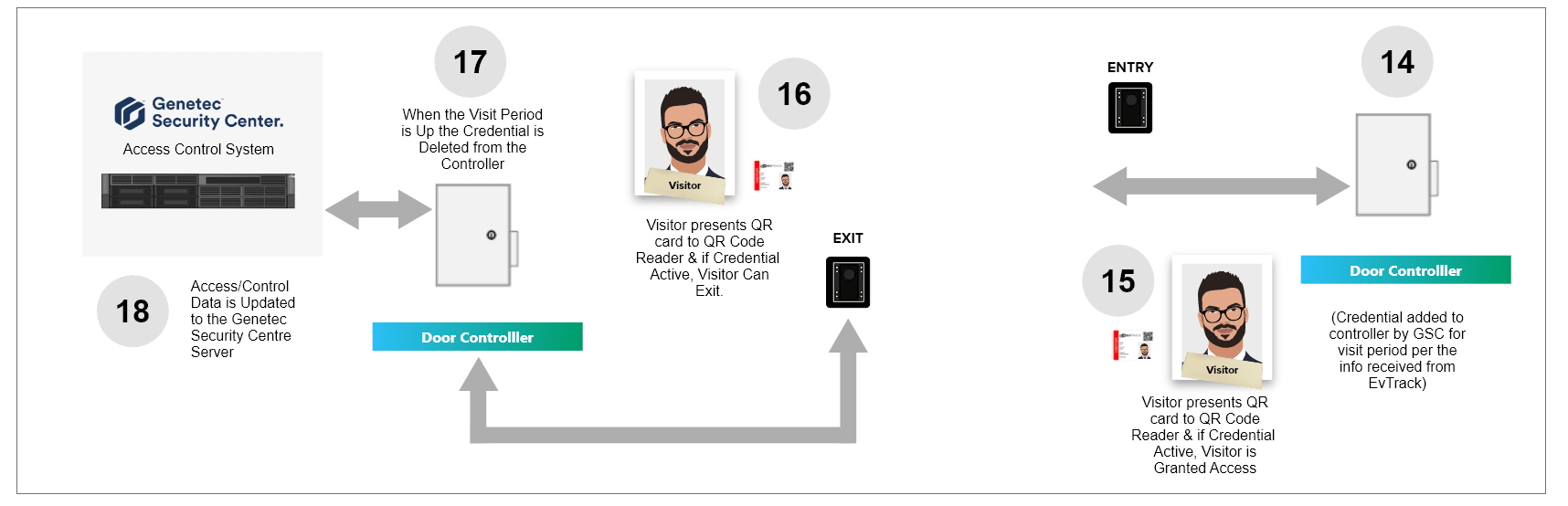 evtrack_gsc_integration_15_workflow_visitor_checkout
