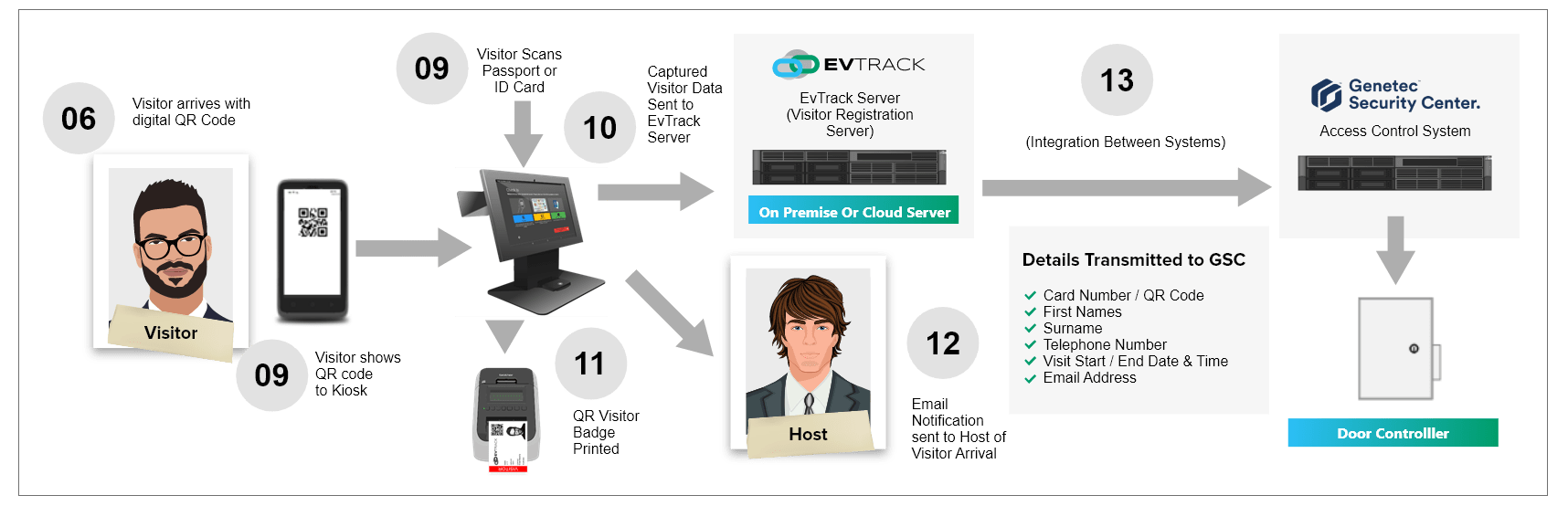 evtrack_gsc_integration_15_workflow_visitor_kiosk_checkin